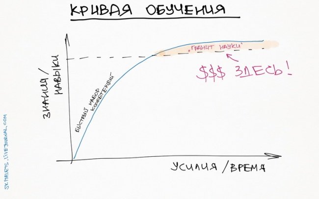 10 познавательных графиков, которые помогут прокачать себя (10 картинок) 10 познавательных графиков, которые помогут прокачать себя (10 картинок)