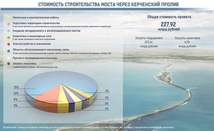 Все что вы хотели знать о строительстве Крымского моста (45 фото) Все что вы хотели знать о строительстве Крымского моста (45 фото)