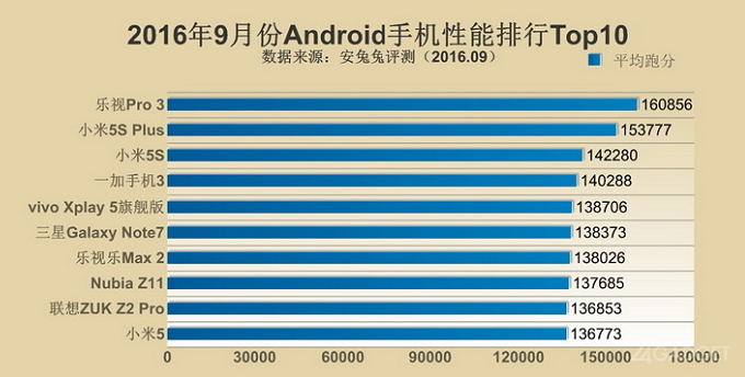 10    III  2016  AnTuTu (4 )